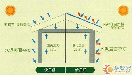 反射隔热保温涂料122405.jpg